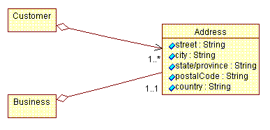 example of aggregation